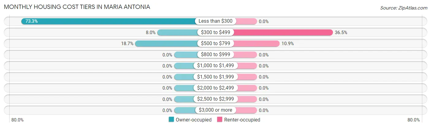 Monthly Housing Cost Tiers in Maria Antonia