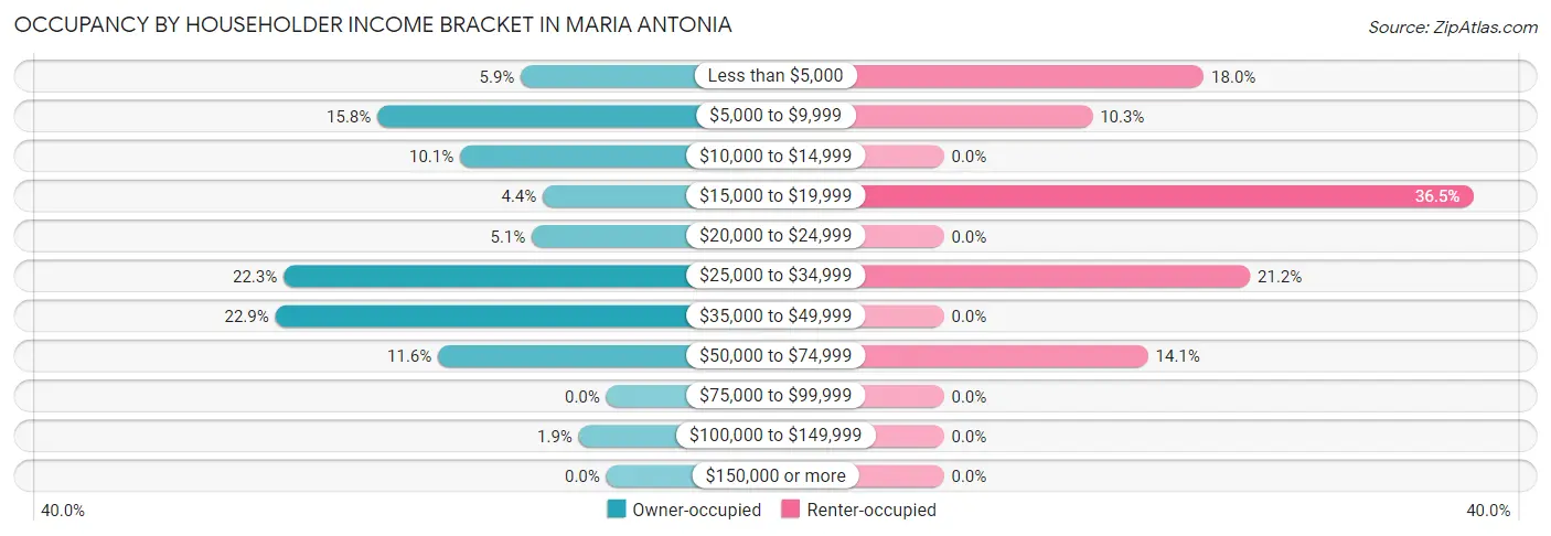 Occupancy by Householder Income Bracket in Maria Antonia