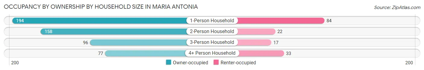 Occupancy by Ownership by Household Size in Maria Antonia