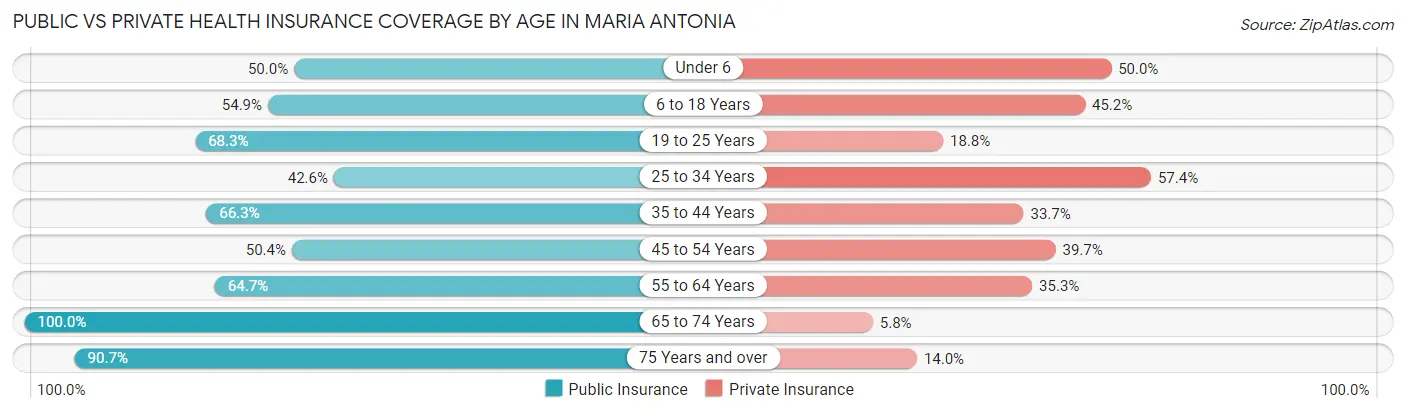 Public vs Private Health Insurance Coverage by Age in Maria Antonia