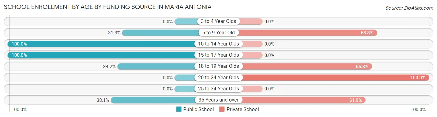 School Enrollment by Age by Funding Source in Maria Antonia