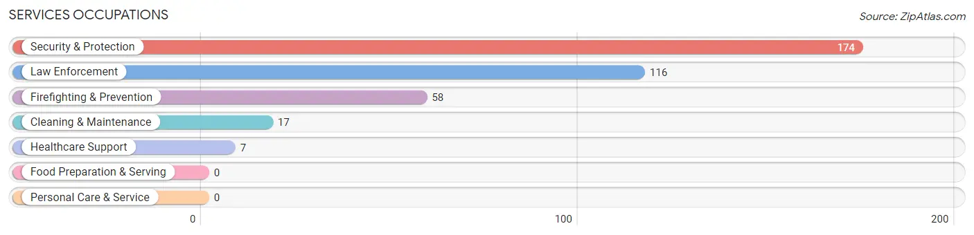 Services Occupations in Maria Antonia