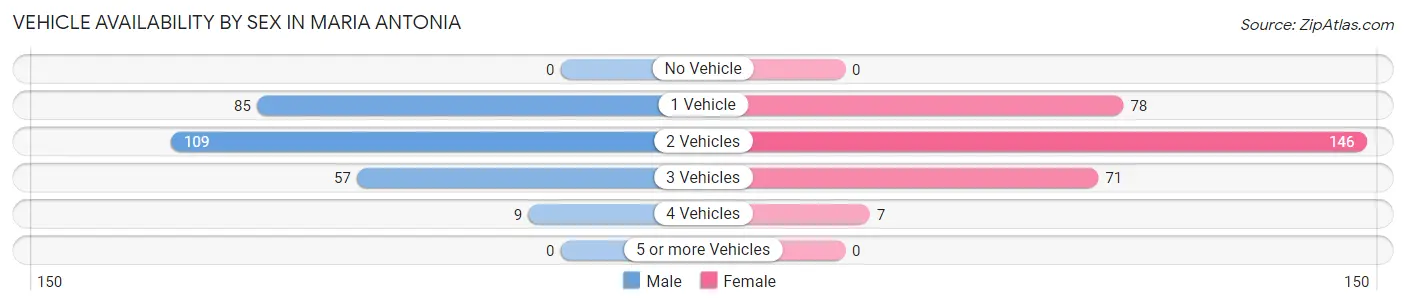 Vehicle Availability by Sex in Maria Antonia