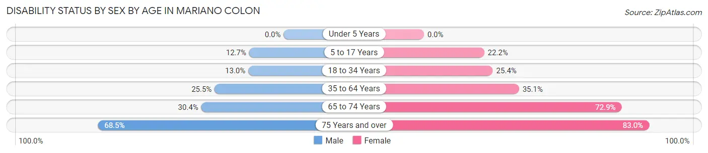 Disability Status by Sex by Age in Mariano Colon