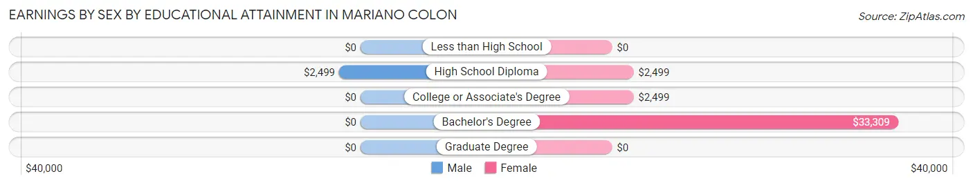 Earnings by Sex by Educational Attainment in Mariano Colon