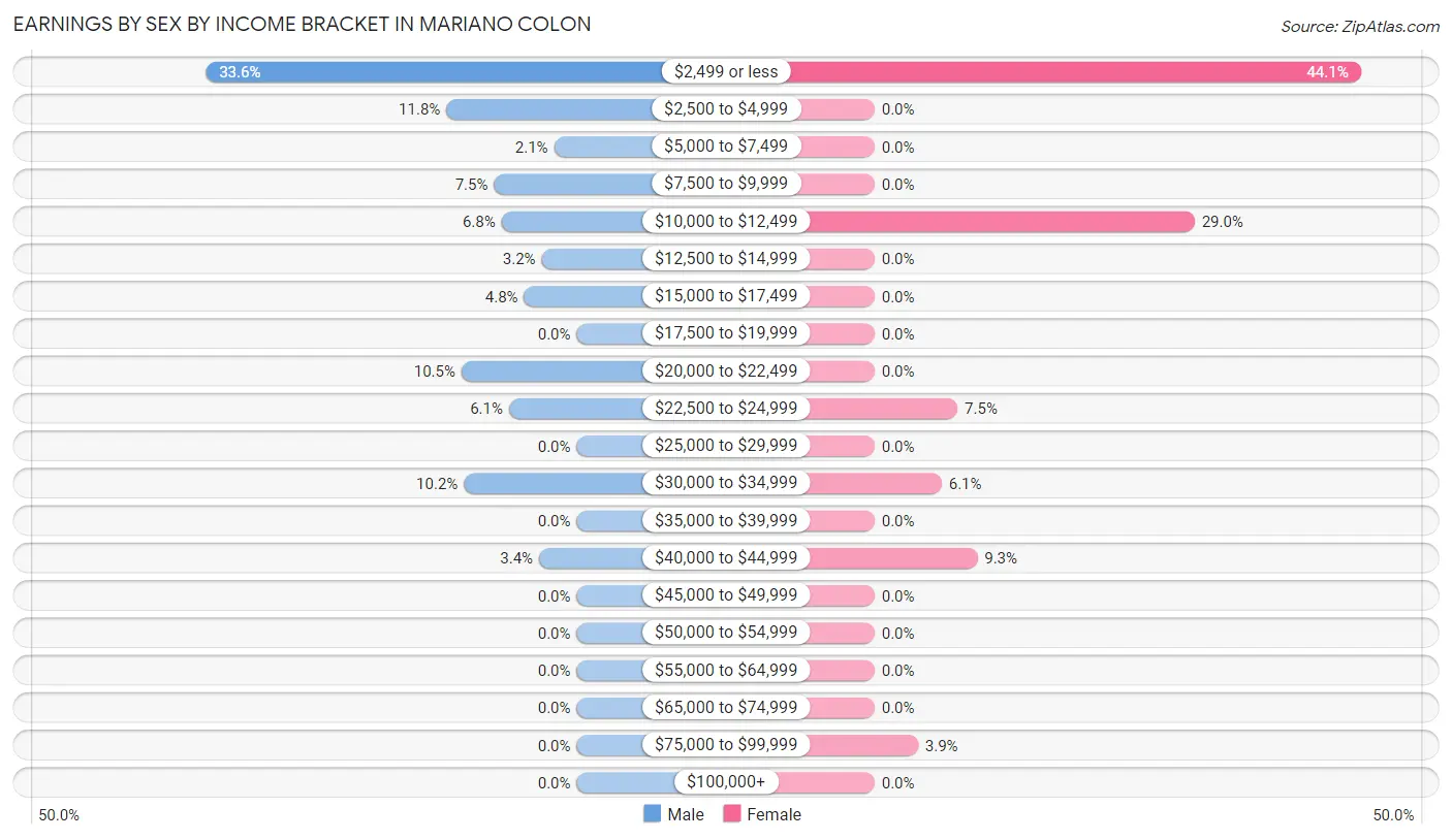 Earnings by Sex by Income Bracket in Mariano Colon