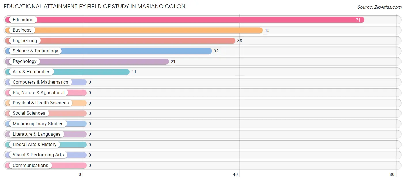 Educational Attainment by Field of Study in Mariano Colon