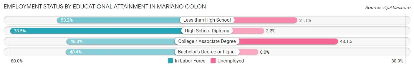 Employment Status by Educational Attainment in Mariano Colon