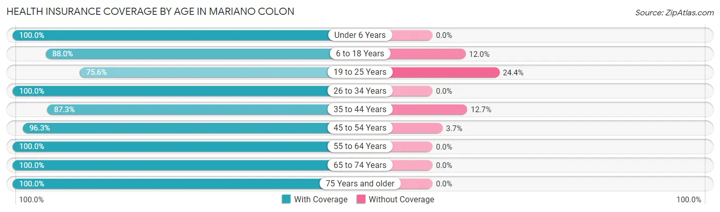 Health Insurance Coverage by Age in Mariano Colon