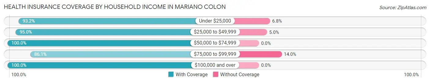 Health Insurance Coverage by Household Income in Mariano Colon