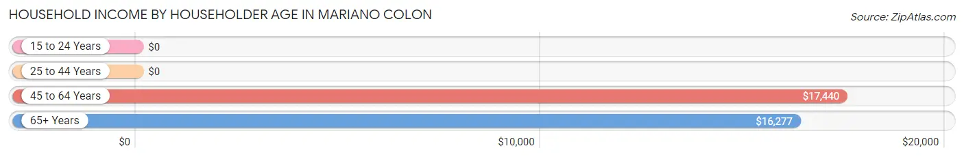 Household Income by Householder Age in Mariano Colon