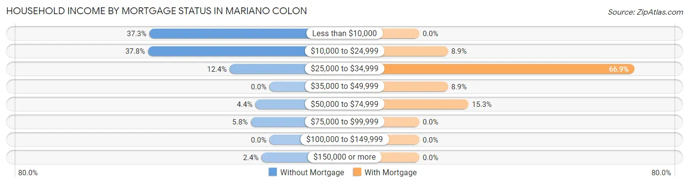 Household Income by Mortgage Status in Mariano Colon