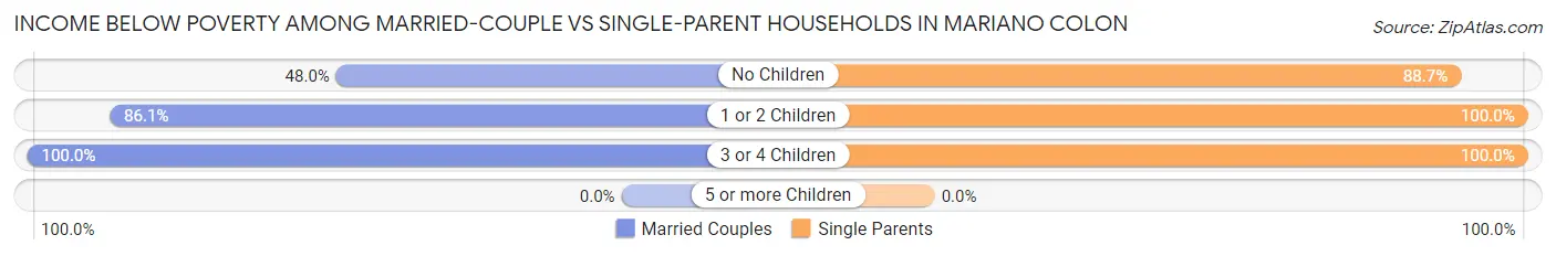 Income Below Poverty Among Married-Couple vs Single-Parent Households in Mariano Colon