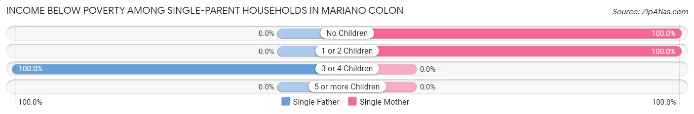 Income Below Poverty Among Single-Parent Households in Mariano Colon