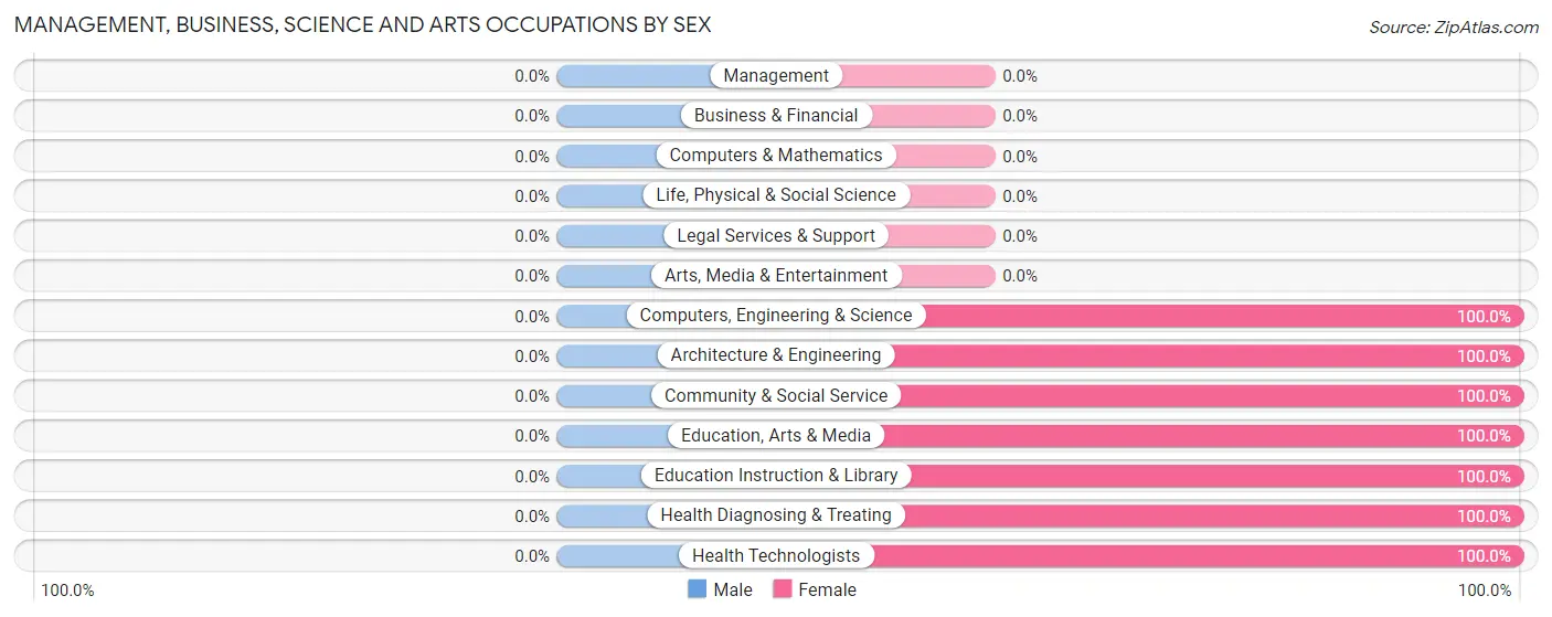Management, Business, Science and Arts Occupations by Sex in Mariano Colon