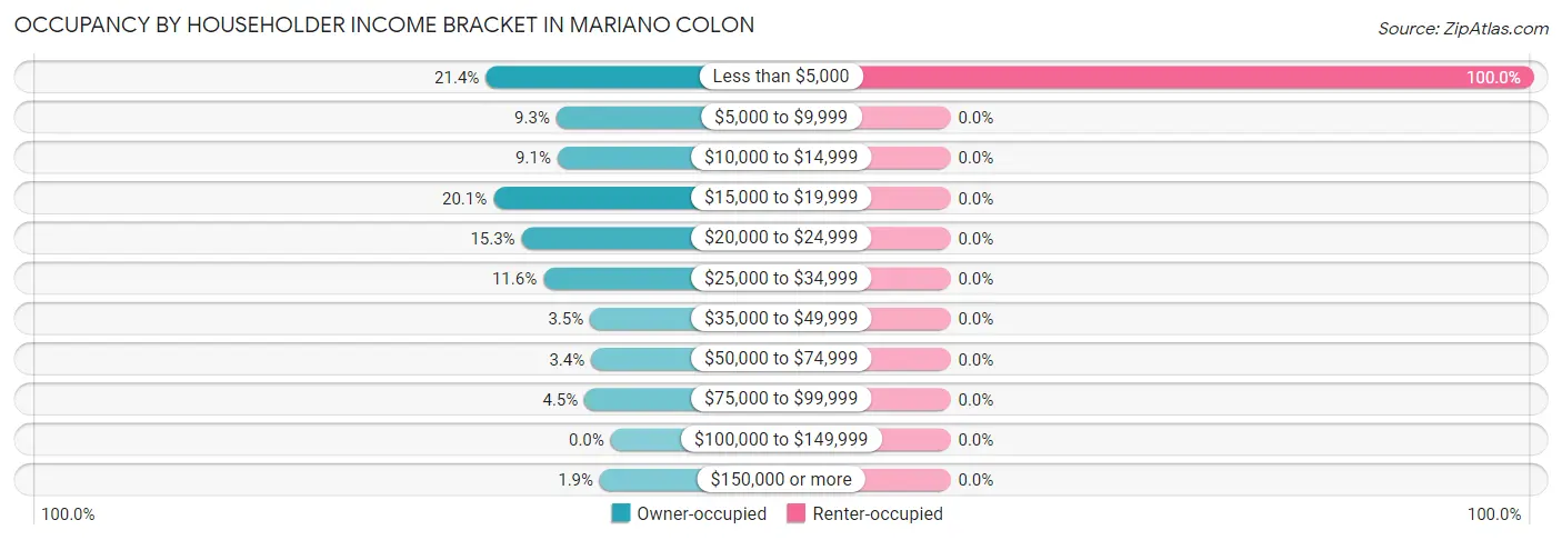 Occupancy by Householder Income Bracket in Mariano Colon