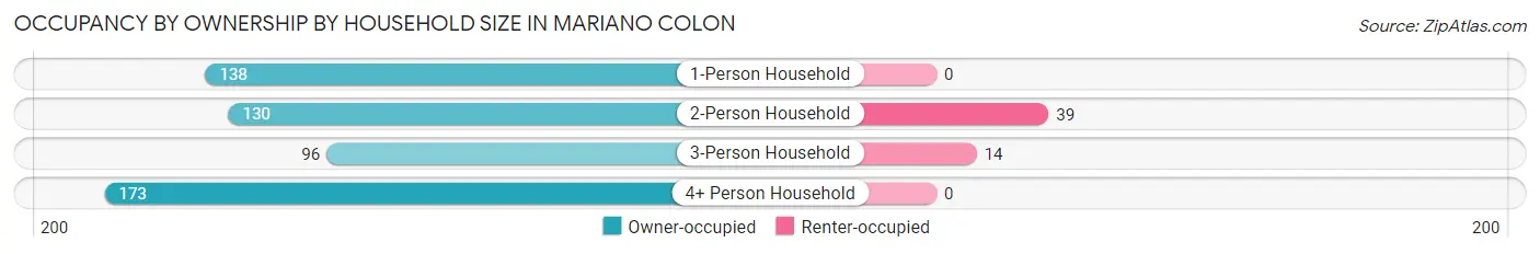 Occupancy by Ownership by Household Size in Mariano Colon