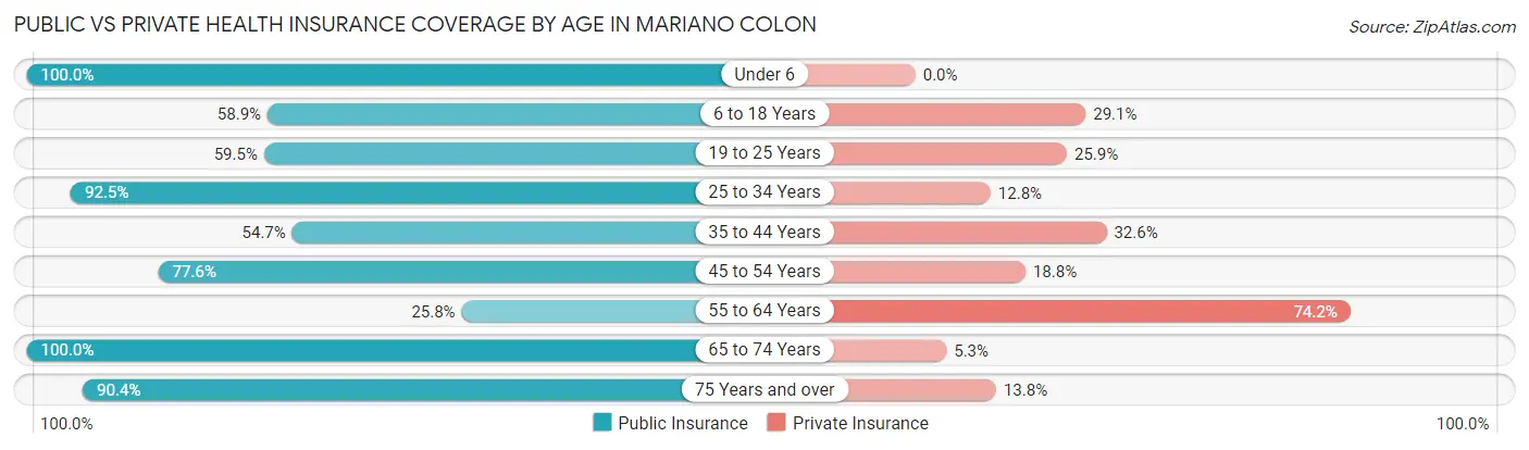 Public vs Private Health Insurance Coverage by Age in Mariano Colon