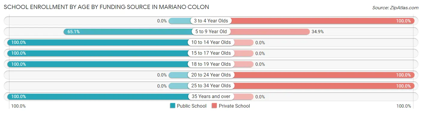 School Enrollment by Age by Funding Source in Mariano Colon