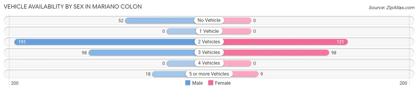Vehicle Availability by Sex in Mariano Colon