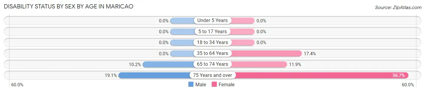 Disability Status by Sex by Age in Maricao