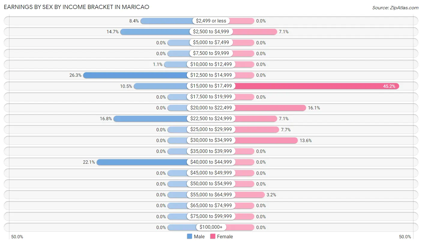 Earnings by Sex by Income Bracket in Maricao