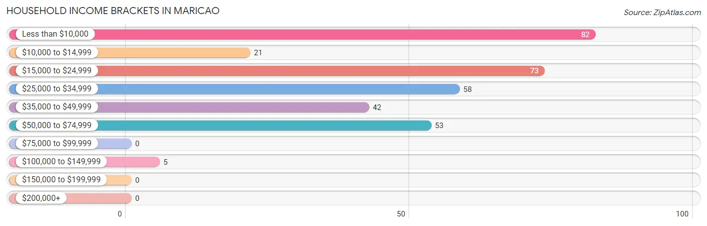 Household Income Brackets in Maricao