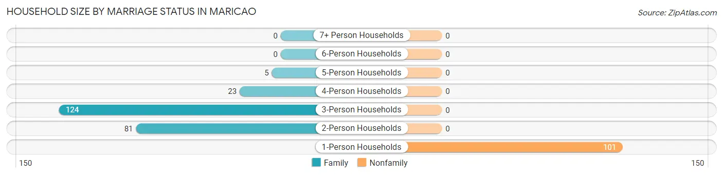 Household Size by Marriage Status in Maricao