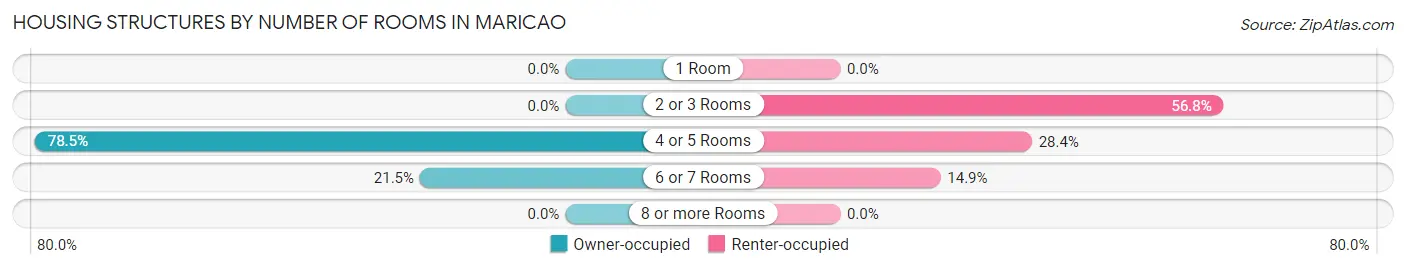 Housing Structures by Number of Rooms in Maricao