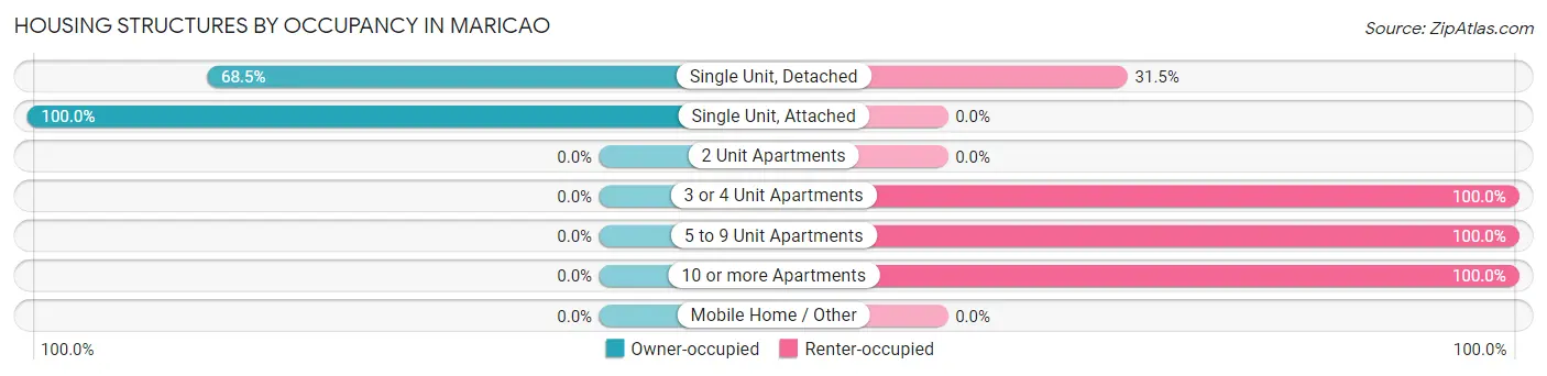 Housing Structures by Occupancy in Maricao