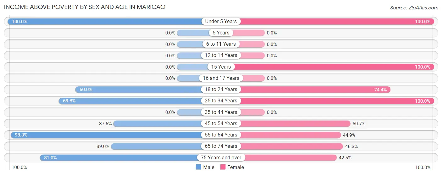 Income Above Poverty by Sex and Age in Maricao