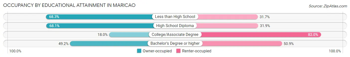 Occupancy by Educational Attainment in Maricao