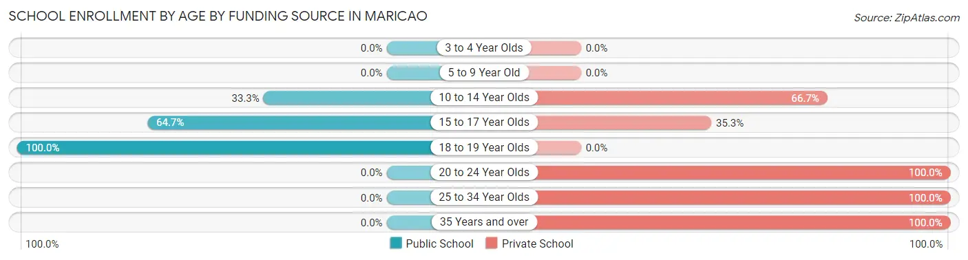 School Enrollment by Age by Funding Source in Maricao