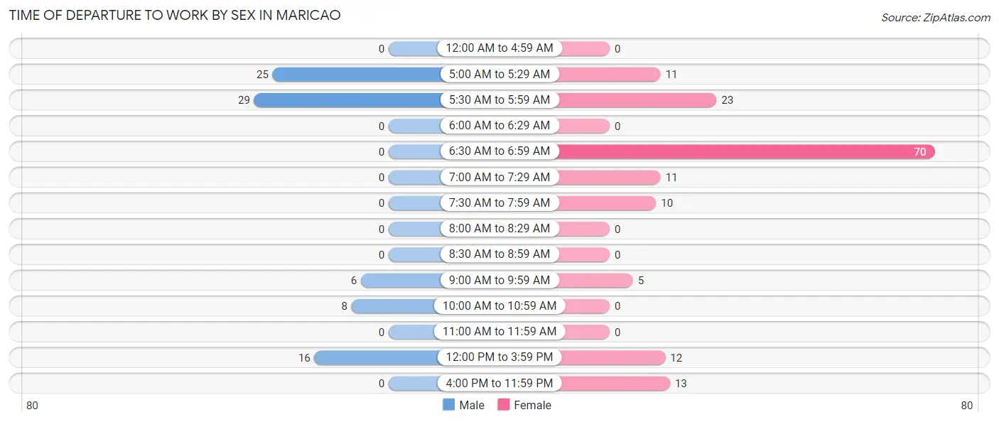 Time of Departure to Work by Sex in Maricao