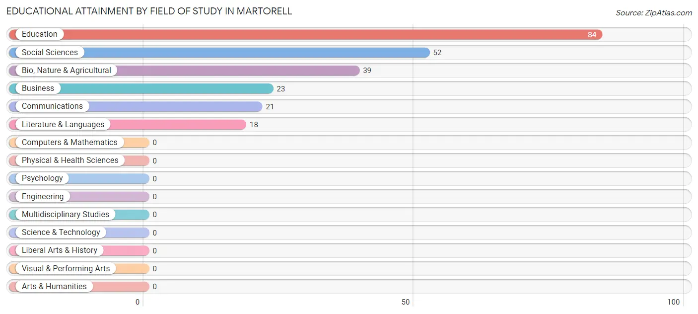 Educational Attainment by Field of Study in Martorell