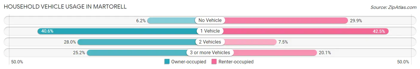 Household Vehicle Usage in Martorell