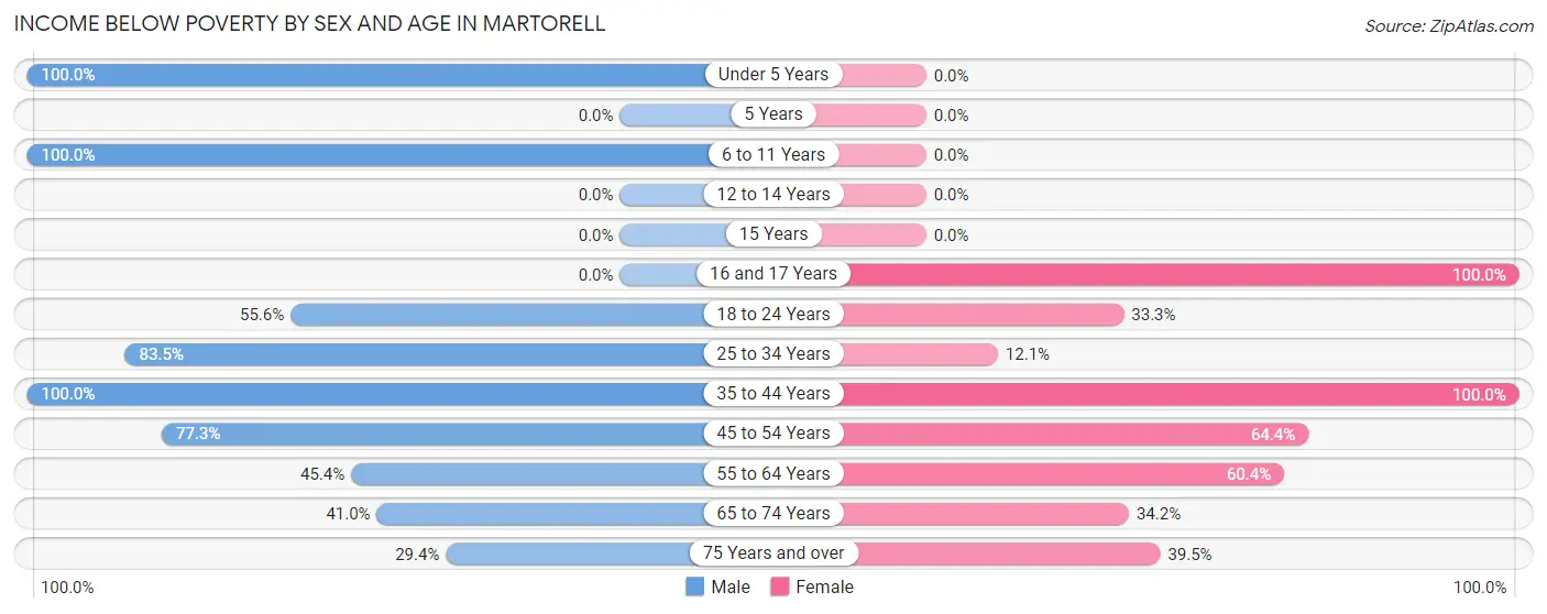 Income Below Poverty by Sex and Age in Martorell