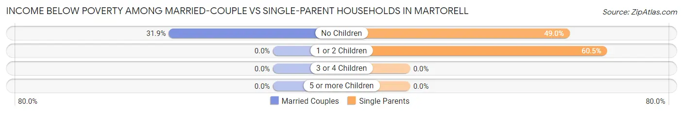 Income Below Poverty Among Married-Couple vs Single-Parent Households in Martorell