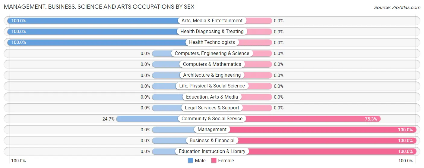 Management, Business, Science and Arts Occupations by Sex in Martorell
