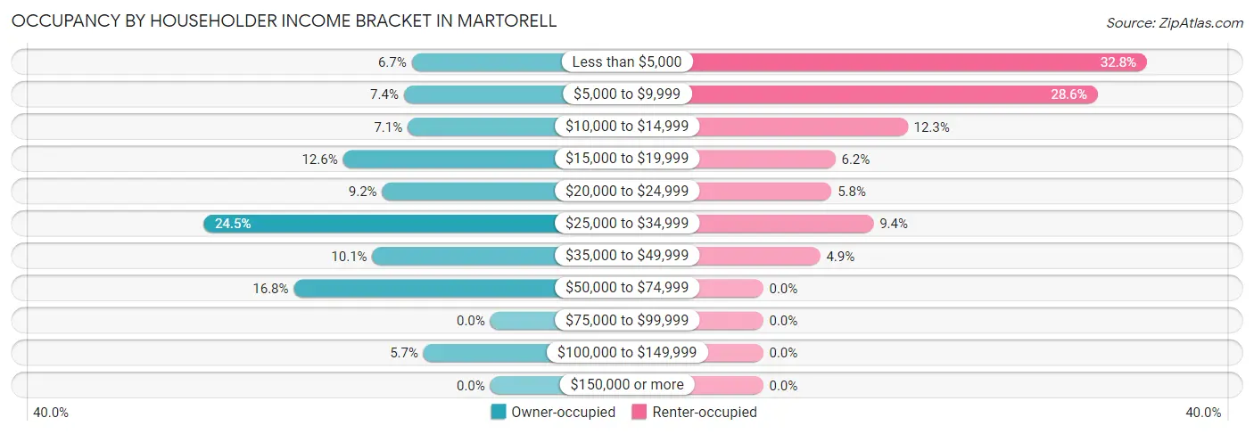 Occupancy by Householder Income Bracket in Martorell