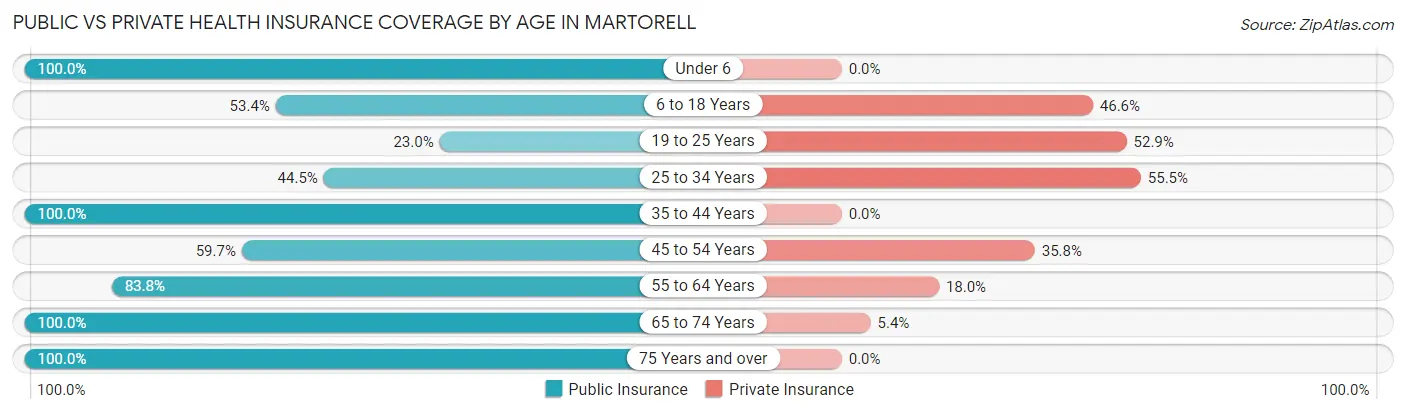 Public vs Private Health Insurance Coverage by Age in Martorell