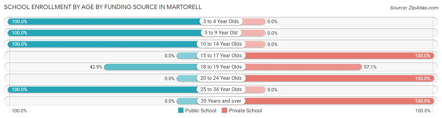 School Enrollment by Age by Funding Source in Martorell