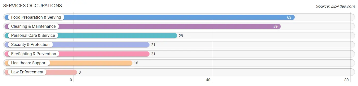 Services Occupations in Martorell