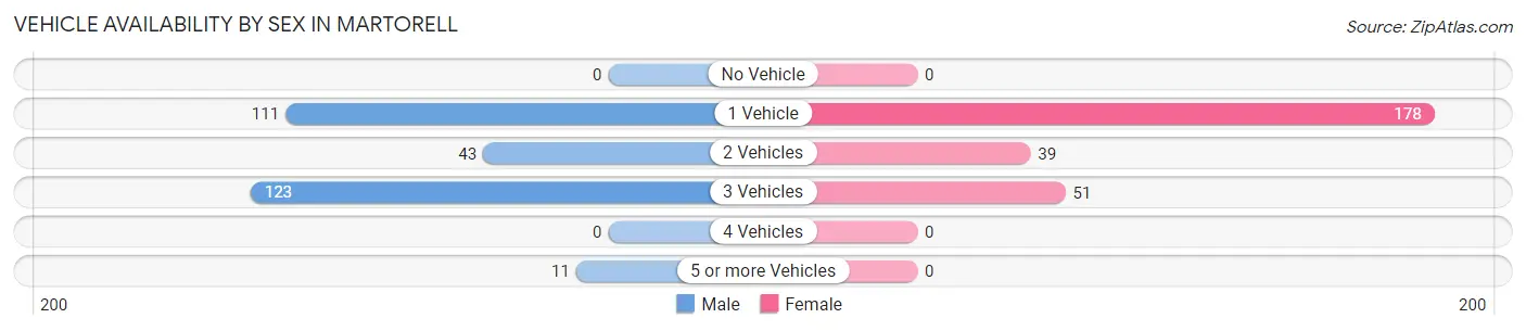 Vehicle Availability by Sex in Martorell