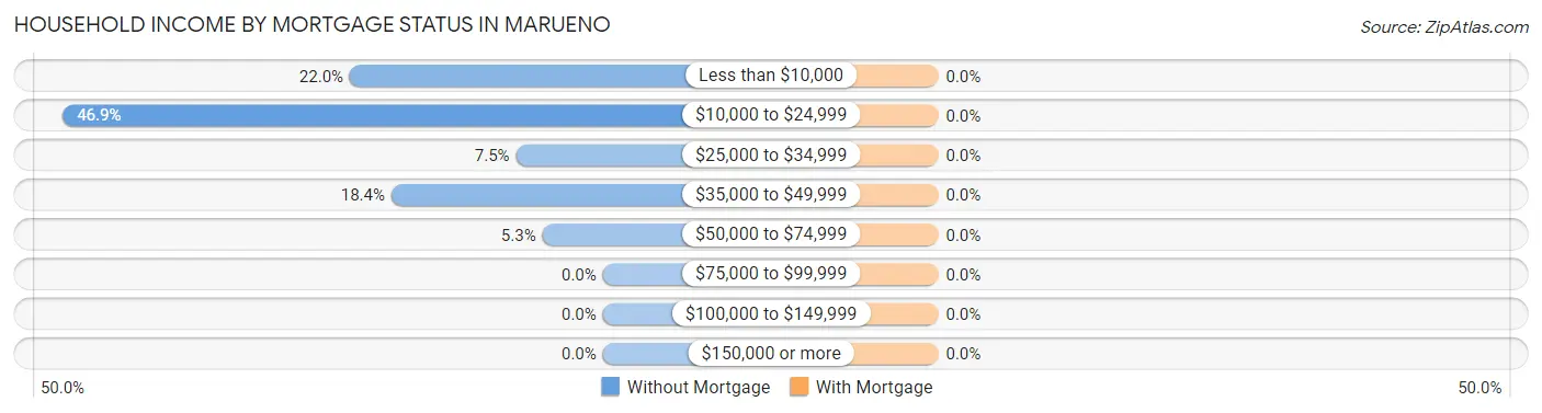 Household Income by Mortgage Status in Marueno