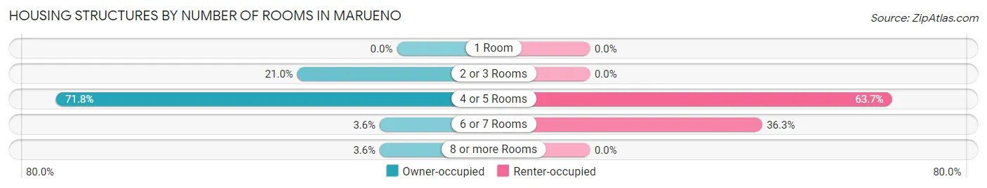 Housing Structures by Number of Rooms in Marueno