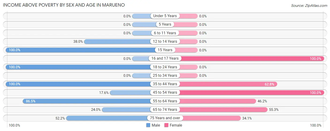 Income Above Poverty by Sex and Age in Marueno