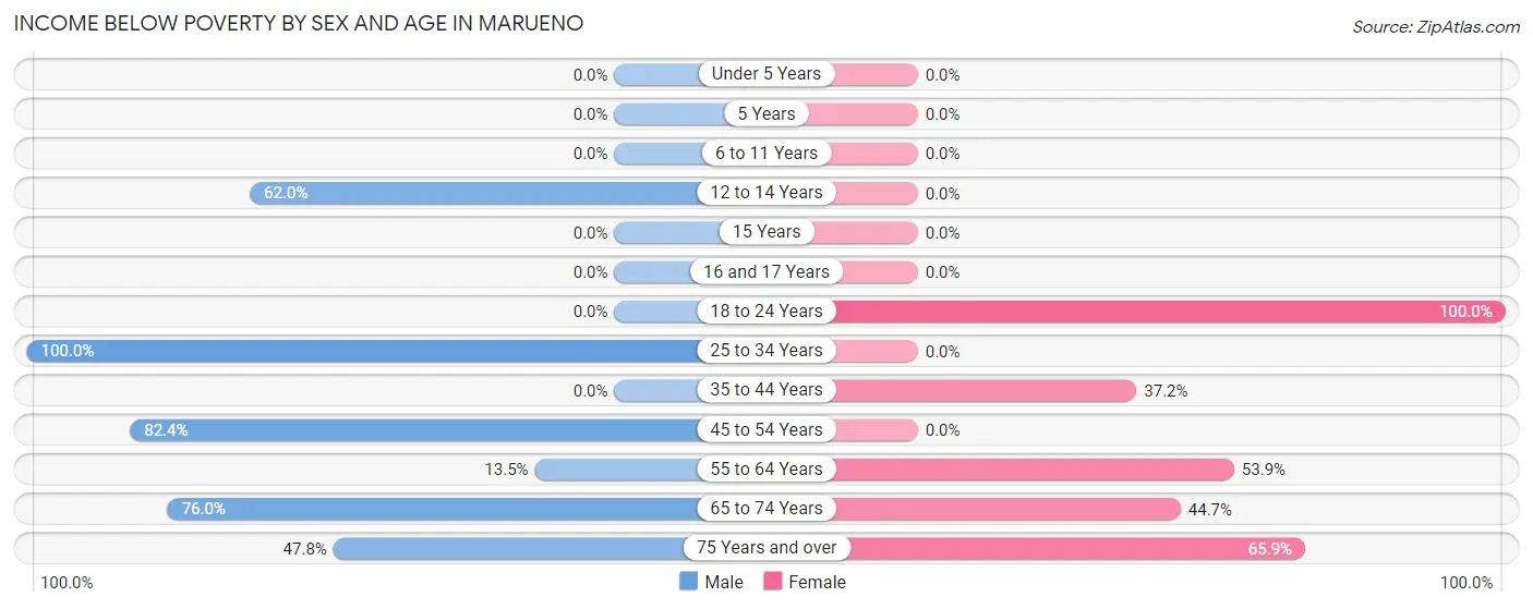 Income Below Poverty by Sex and Age in Marueno