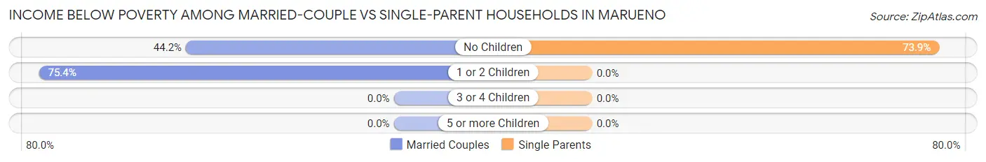 Income Below Poverty Among Married-Couple vs Single-Parent Households in Marueno
