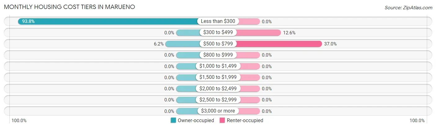 Monthly Housing Cost Tiers in Marueno